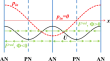 line diagram of acoustic radiation forces