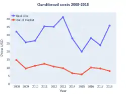 Gemfibrozil costs (US)