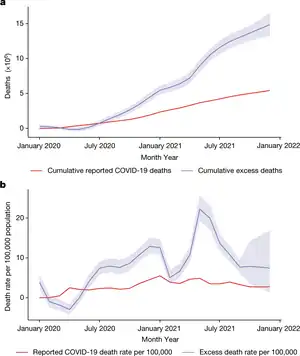 Global excess and reported COVID-19 deaths and deaths per 100,000 according to the WHO study
