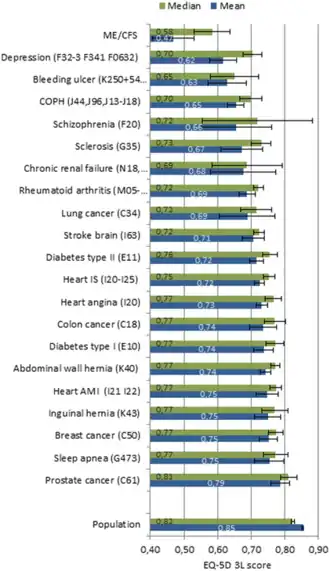 A bar graph showing the average quality of life score of people with ME/CFS is almost that of the healthy population.