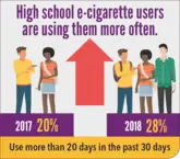 2019 Centers for Disease Control and Prevention (CDC) graphic states:High school e-cigarette users are using them more often.