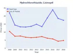 Lisinopril/hydrochlorothiazide costs (US)