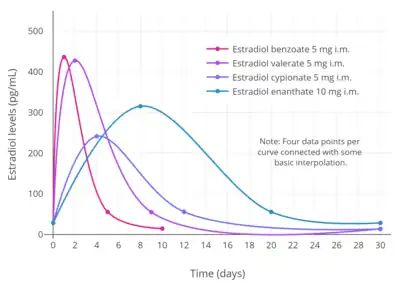 Simplified curves of estradiol levels after injection of different estradiol esters in women. Source was Garza-Flores (1994).