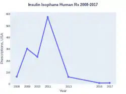 NPH insulin prescriptions (US)