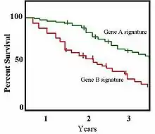 Kaplan-Meier survival plot