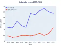 Labetalol costs (US)