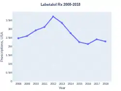 Labetalol prescriptions (US)