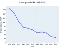 Lansoprazole prescriptions (US)