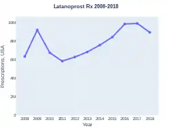 Latanoprost prescriptions (US)