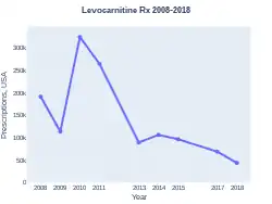 Carnitine prescriptions (US)