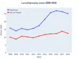 Levothyroxine costs (US)