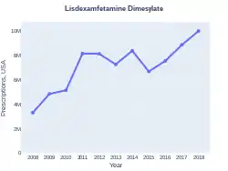 Lisdexamfetamine prescriptions (US)