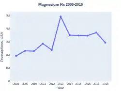 Magnesium prescriptions (US)