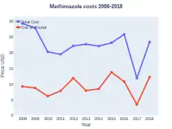 Methimazole costs (US)