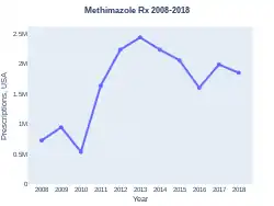 Methimazole prescriptions (US)