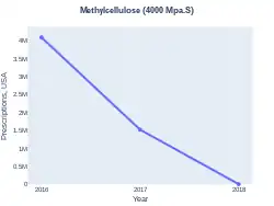 Methyl cellulose prescriptions (US)