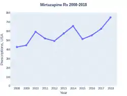 Mirtazapine prescriptions (US)