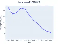 Mometasone prescriptions (US)