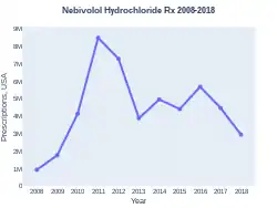 Nebivolol prescriptions (US)
