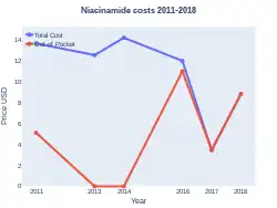 Niacinamide costs (US)