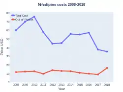 Nifedipine costs (US)