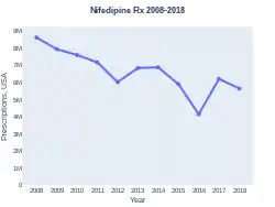 Nifedipine prescriptions (US)