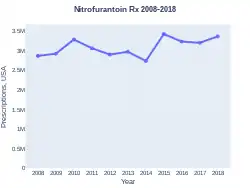 Nitrofurantoin prescriptions (US)