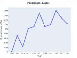 Pancrelipase lipase prescriptions (US)