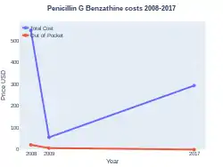 Penicillin G costs (US)