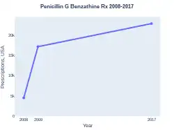 Penicillin G prescriptions (US)
