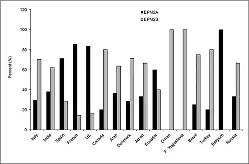 Graph 2 Represents data that shows how the gene mutation for both EPM2A and EPM2B has been distributed around the world. The data goes to show that there are more cases caused by EPM2B than there are for EPM2B (NHLRC1).