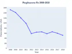 Pioglitazone prescriptions (US)