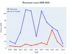 Piroxicam costs (US)