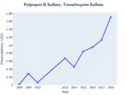 Trimethoprim/polymyxin prescriptions (US)