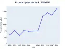 Prazosin prescriptions (US)