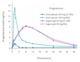 Progesterone levels measured by RIA or LC–MS after a single dose of 100 mg oral or vaginal micronized progesterone in postmenopausal women. Levels with oral progesterone measured by RIA are falsely high due to cross-reactivity, whereas levels measured by LC–MS are reliable and accurate.