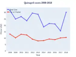 Quinapril costs (US)