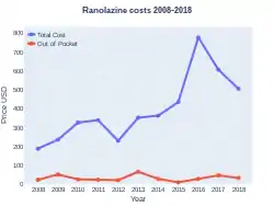 Ranolazine costs (US)