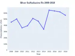 Silver sulfadiazine prescriptions (US)