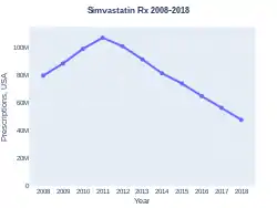 Simvastatin prescriptions (US)
