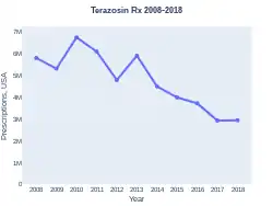 Terazosin prescriptions (US)