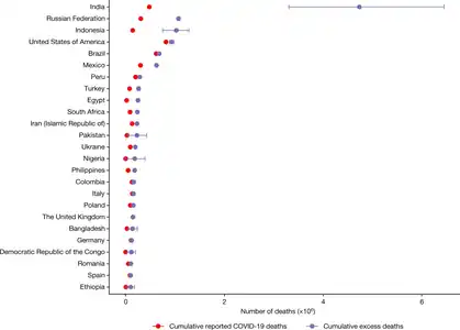 The 25 countries with the highest total estimated COVID-19 pandemic excess deaths between January 2020 and December 2021