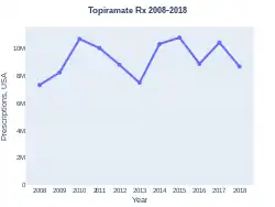 Topiramate prescriptions (US)