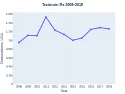 Tretinoin prescriptions (US)