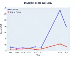 Triazolam costs (US)