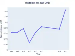 Triazolam prescriptions (US)