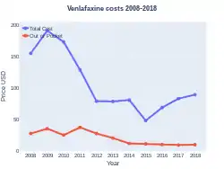 Venlafaxine costs (US)