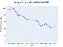 Verapamil prescriptions (US)