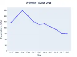 Warfarin prescriptions (US)
