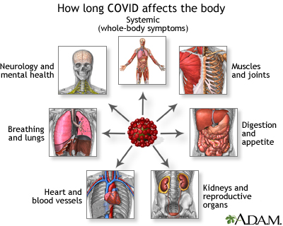 How long COVID affects the body How long COVID affects the body